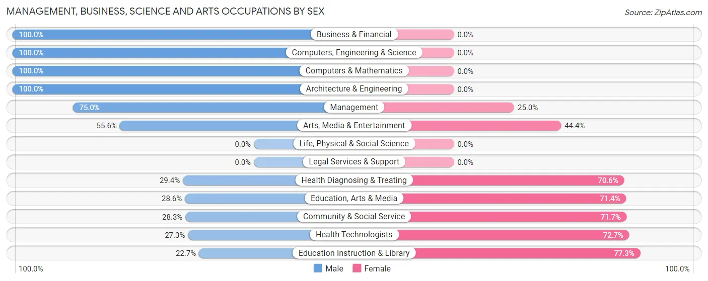 Management, Business, Science and Arts Occupations by Sex in Zip Code 61943