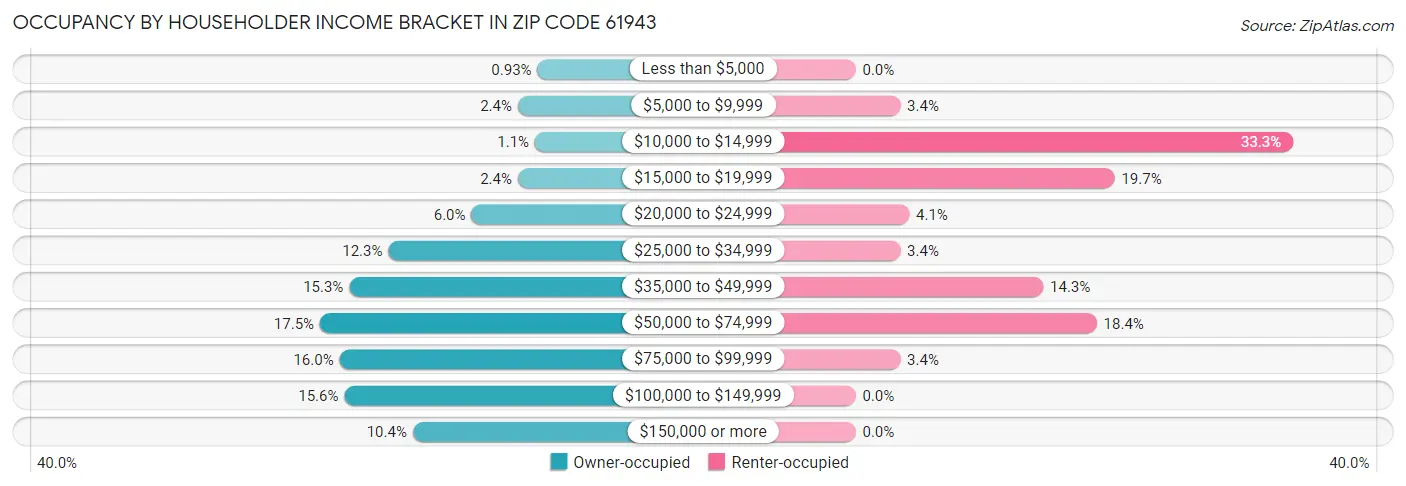 Occupancy by Householder Income Bracket in Zip Code 61943