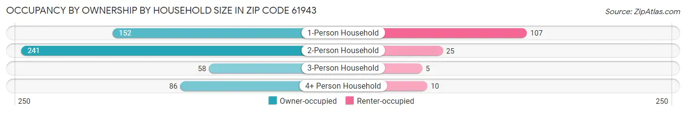 Occupancy by Ownership by Household Size in Zip Code 61943