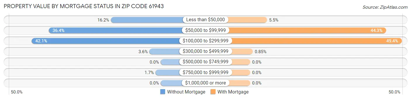 Property Value by Mortgage Status in Zip Code 61943