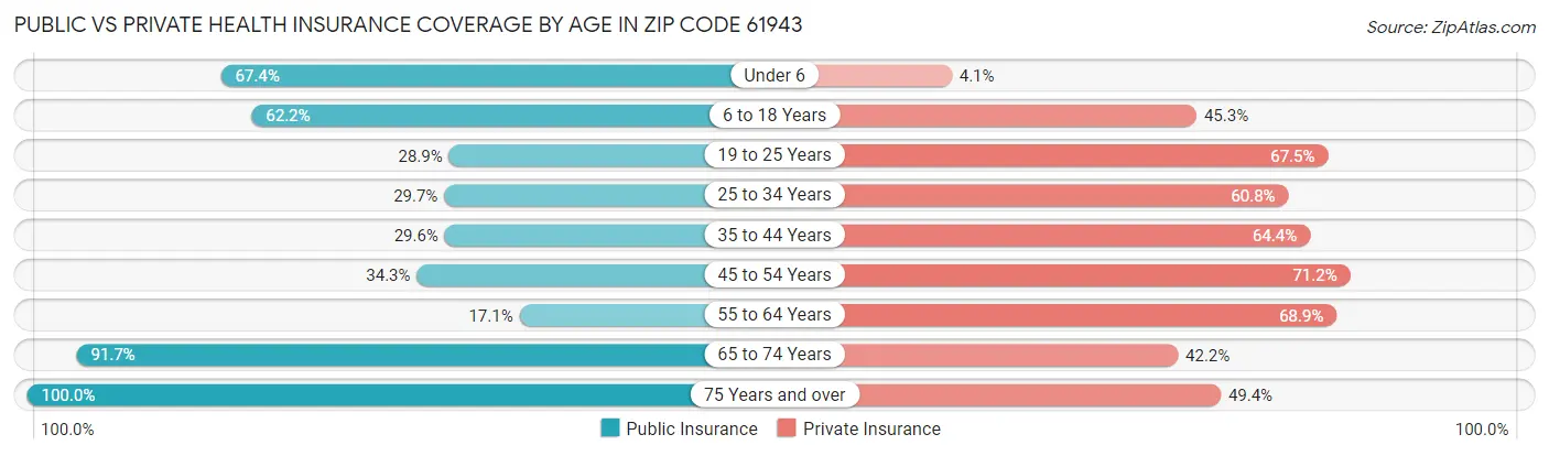 Public vs Private Health Insurance Coverage by Age in Zip Code 61943