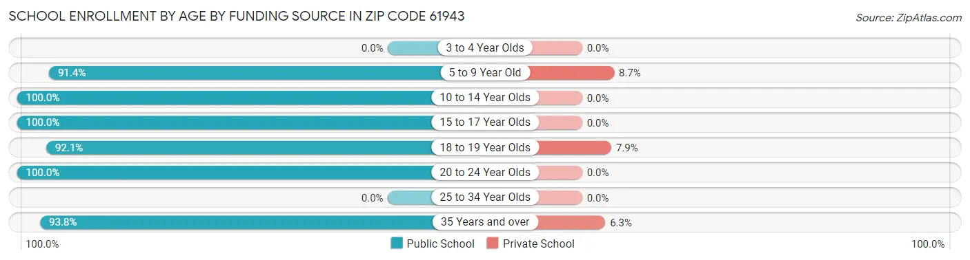 School Enrollment by Age by Funding Source in Zip Code 61943