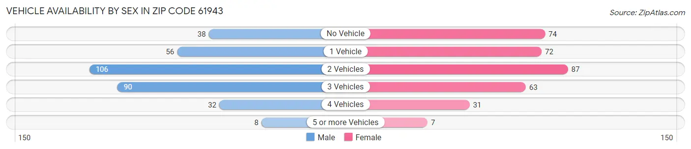Vehicle Availability by Sex in Zip Code 61943