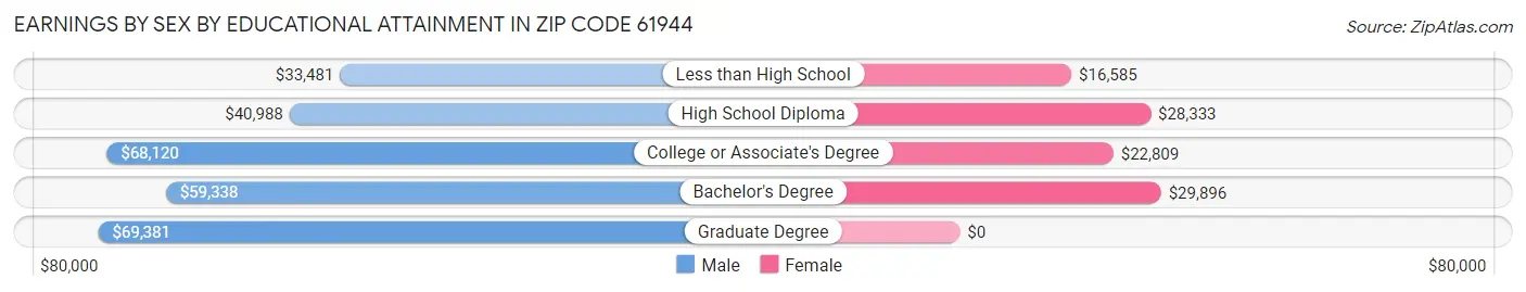 Earnings by Sex by Educational Attainment in Zip Code 61944