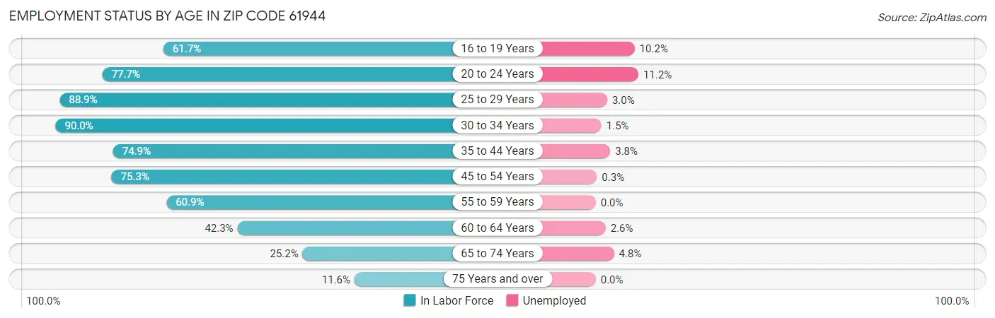 Employment Status by Age in Zip Code 61944