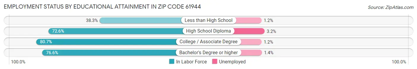 Employment Status by Educational Attainment in Zip Code 61944