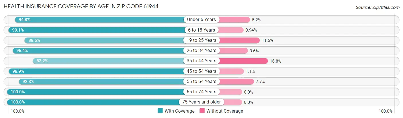 Health Insurance Coverage by Age in Zip Code 61944