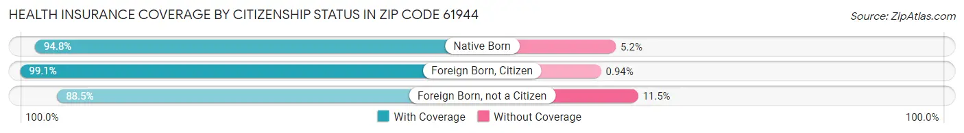 Health Insurance Coverage by Citizenship Status in Zip Code 61944