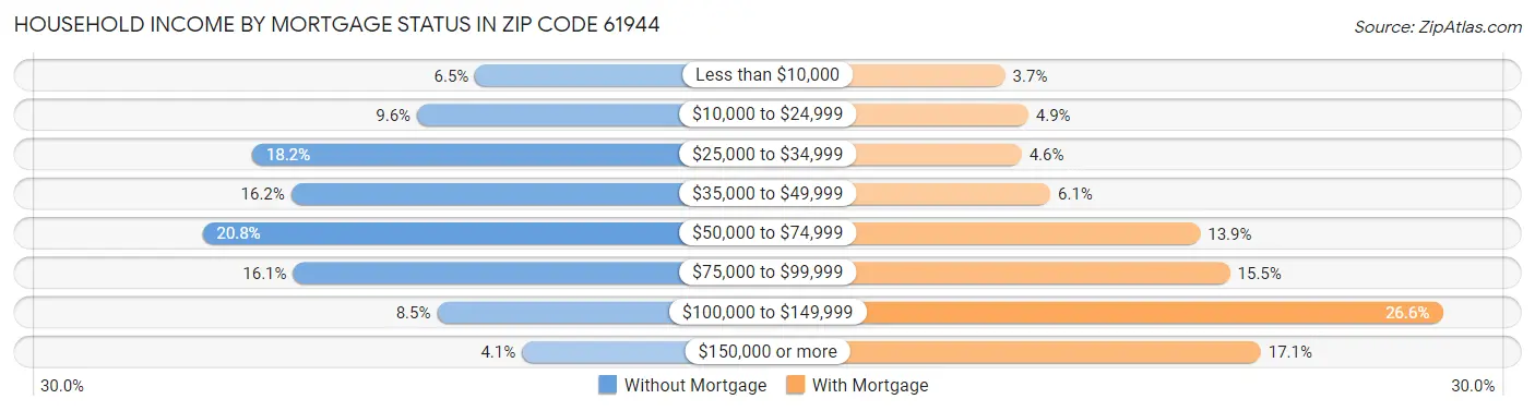 Household Income by Mortgage Status in Zip Code 61944