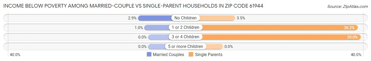 Income Below Poverty Among Married-Couple vs Single-Parent Households in Zip Code 61944