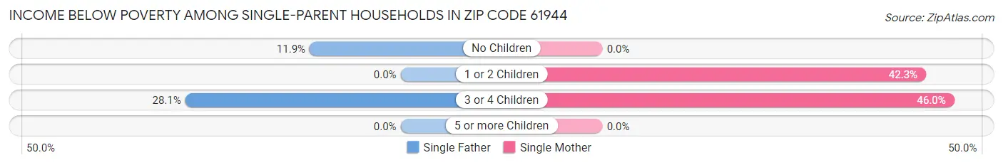 Income Below Poverty Among Single-Parent Households in Zip Code 61944