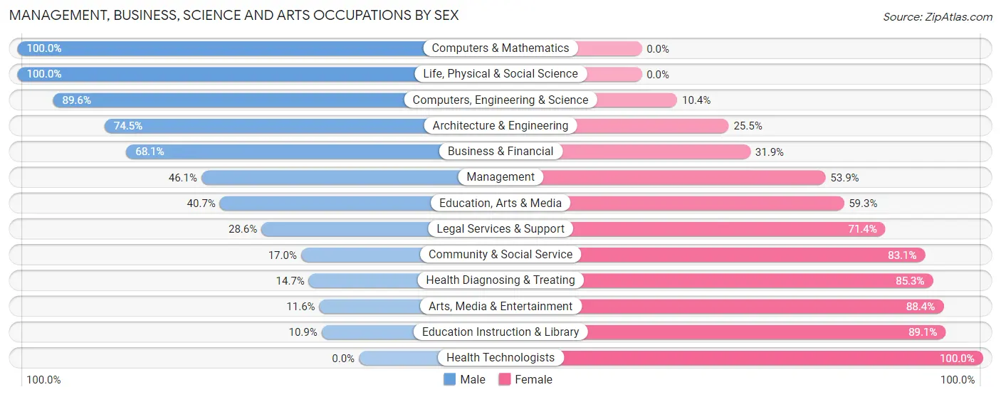 Management, Business, Science and Arts Occupations by Sex in Zip Code 61944