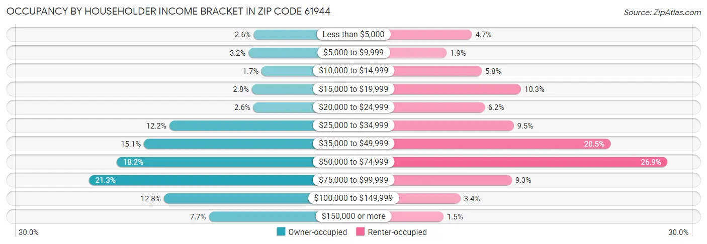 Occupancy by Householder Income Bracket in Zip Code 61944