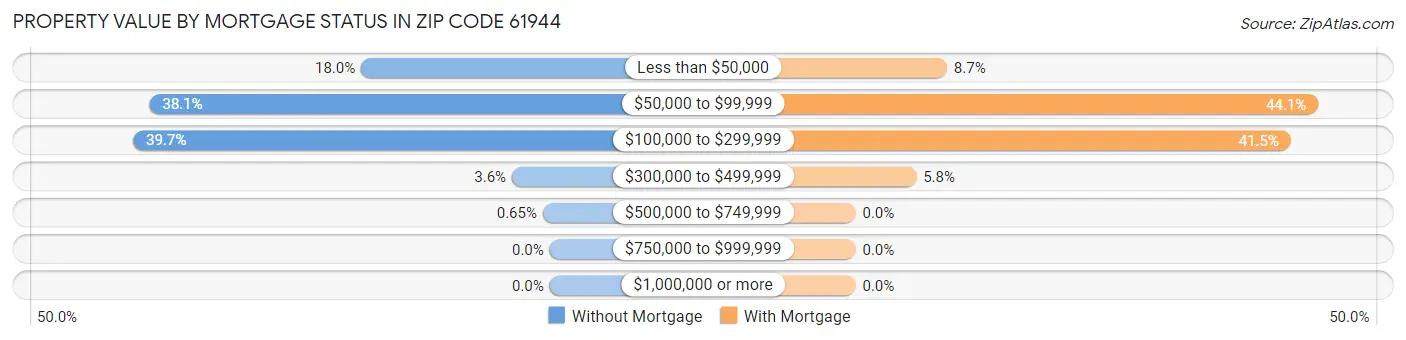 Property Value by Mortgage Status in Zip Code 61944