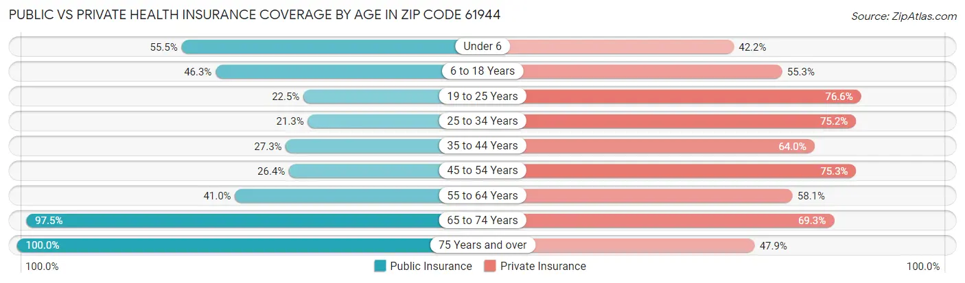 Public vs Private Health Insurance Coverage by Age in Zip Code 61944
