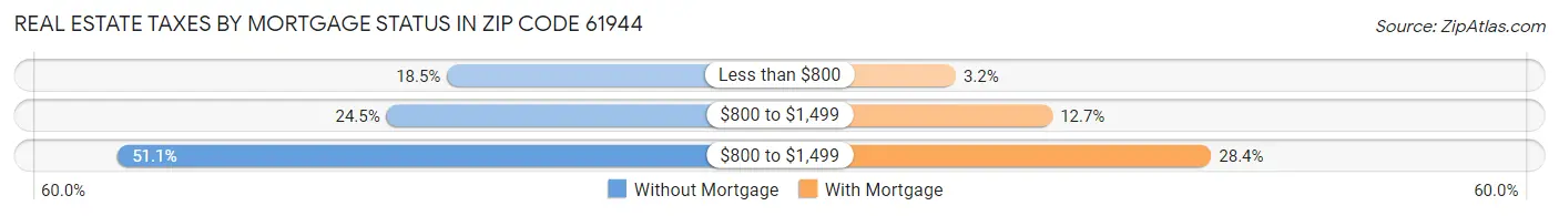 Real Estate Taxes by Mortgage Status in Zip Code 61944