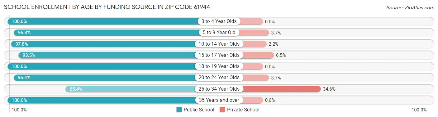 School Enrollment by Age by Funding Source in Zip Code 61944
