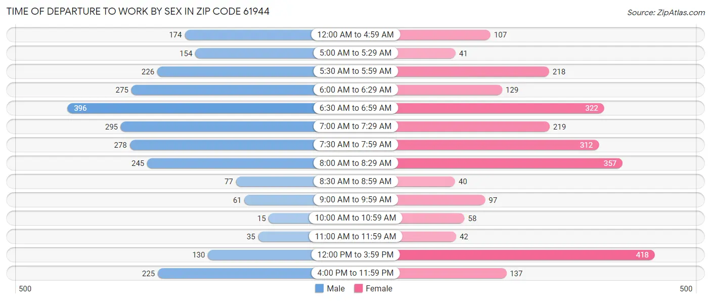 Time of Departure to Work by Sex in Zip Code 61944