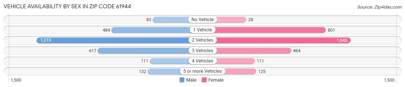Vehicle Availability by Sex in Zip Code 61944