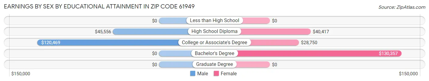 Earnings by Sex by Educational Attainment in Zip Code 61949