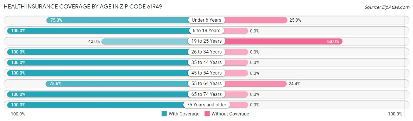 Health Insurance Coverage by Age in Zip Code 61949