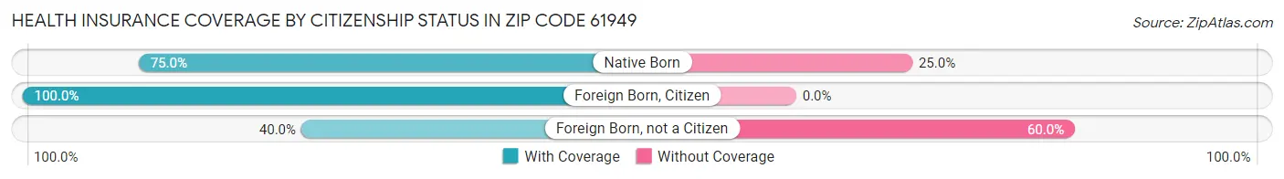 Health Insurance Coverage by Citizenship Status in Zip Code 61949