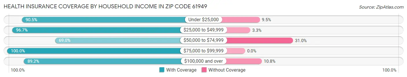 Health Insurance Coverage by Household Income in Zip Code 61949
