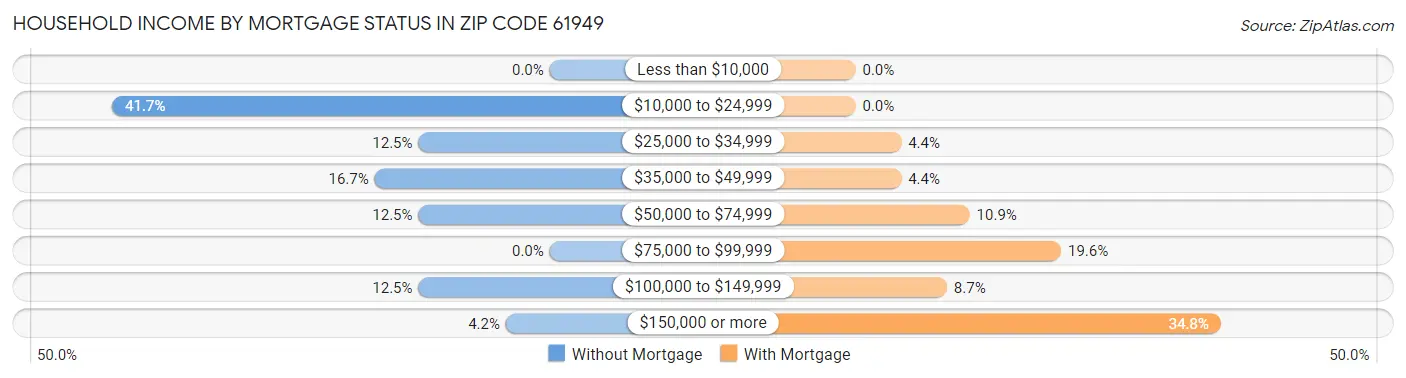 Household Income by Mortgage Status in Zip Code 61949