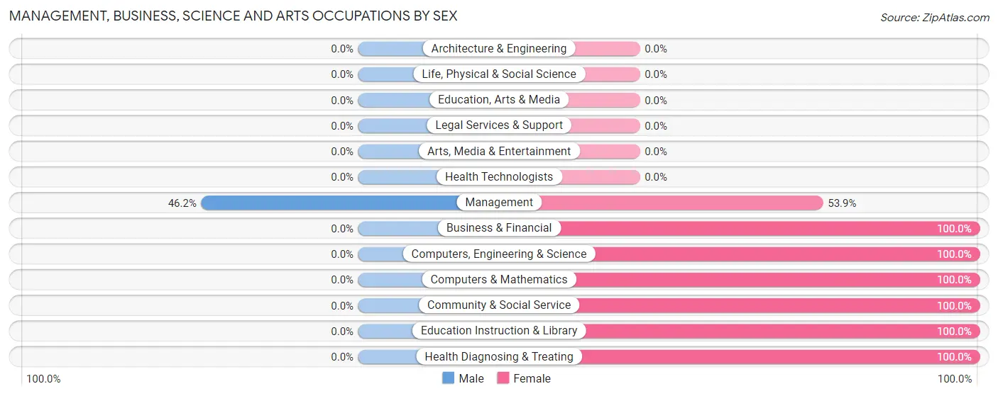 Management, Business, Science and Arts Occupations by Sex in Zip Code 61949