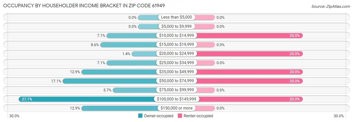 Occupancy by Householder Income Bracket in Zip Code 61949