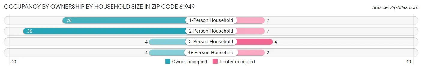 Occupancy by Ownership by Household Size in Zip Code 61949