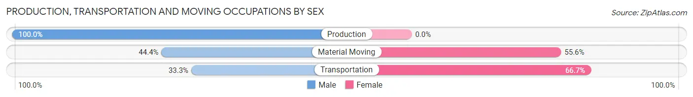 Production, Transportation and Moving Occupations by Sex in Zip Code 61949