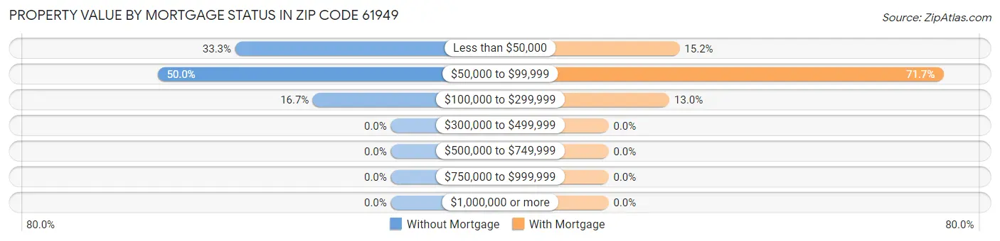Property Value by Mortgage Status in Zip Code 61949