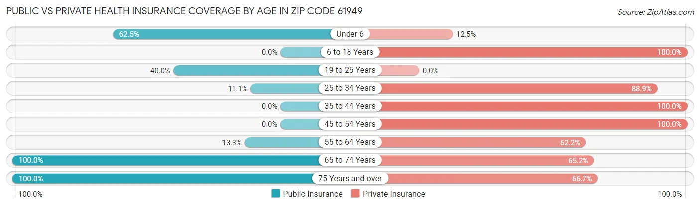 Public vs Private Health Insurance Coverage by Age in Zip Code 61949