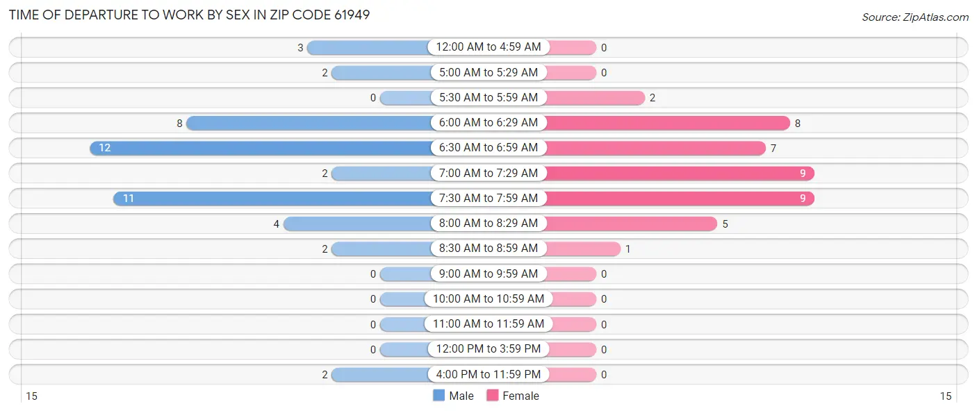 Time of Departure to Work by Sex in Zip Code 61949