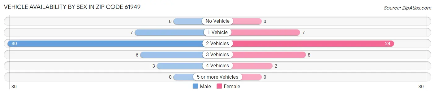 Vehicle Availability by Sex in Zip Code 61949