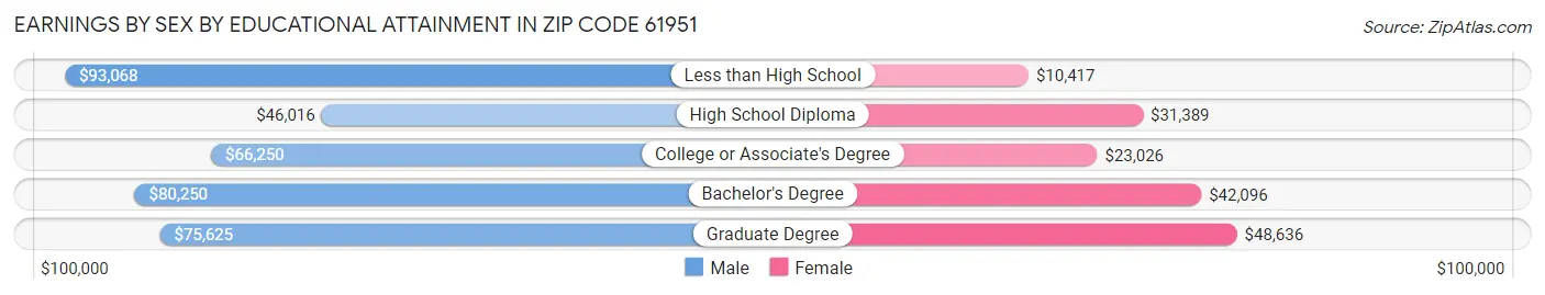 Earnings by Sex by Educational Attainment in Zip Code 61951