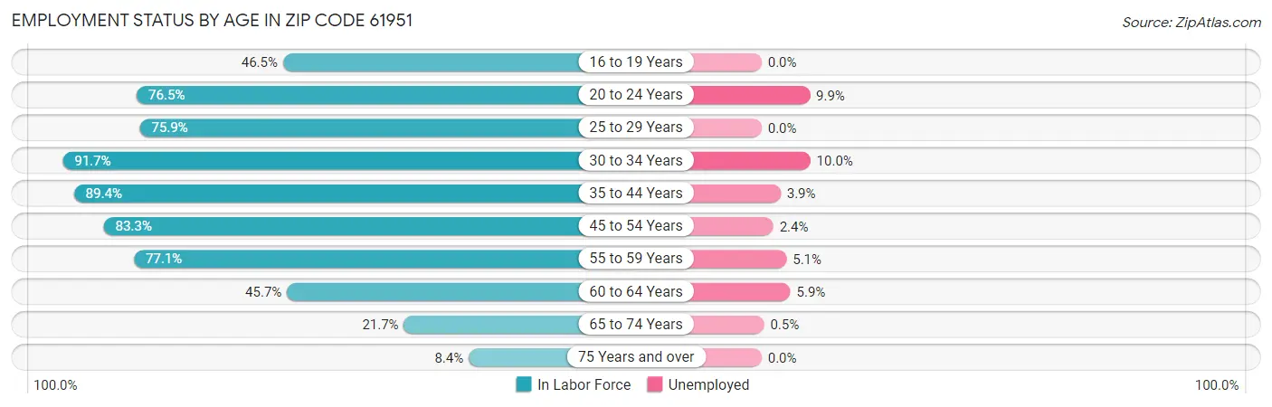 Employment Status by Age in Zip Code 61951