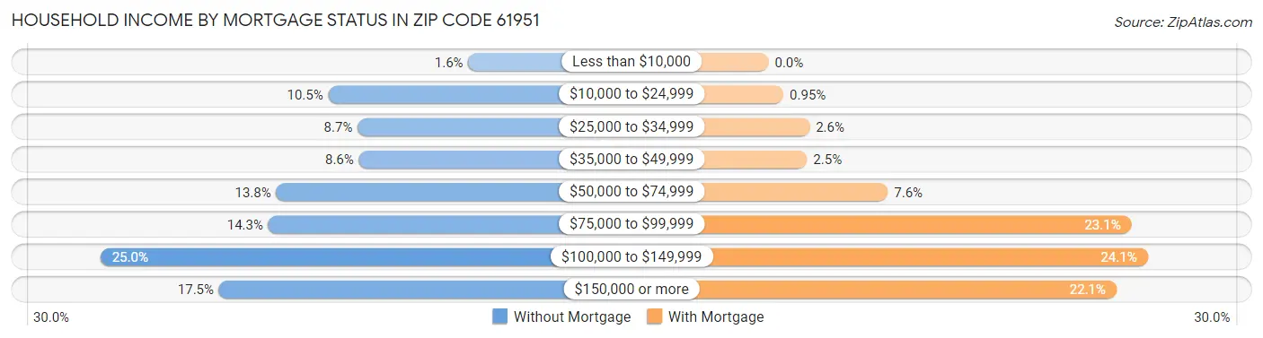 Household Income by Mortgage Status in Zip Code 61951