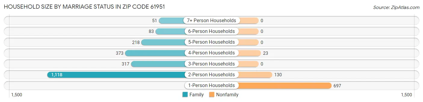 Household Size by Marriage Status in Zip Code 61951