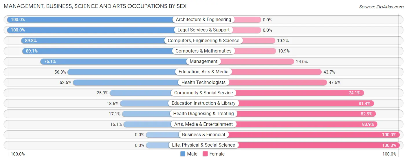 Management, Business, Science and Arts Occupations by Sex in Zip Code 61951