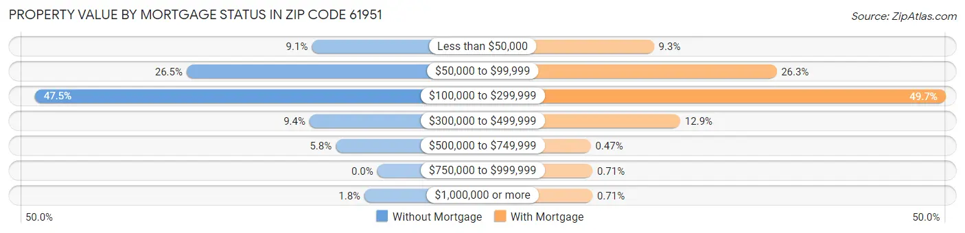 Property Value by Mortgage Status in Zip Code 61951