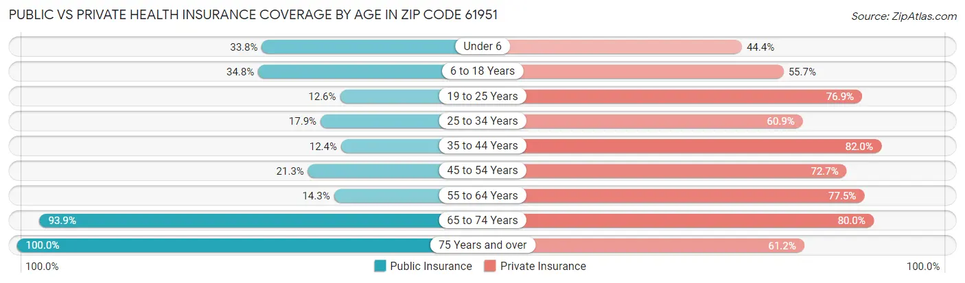 Public vs Private Health Insurance Coverage by Age in Zip Code 61951