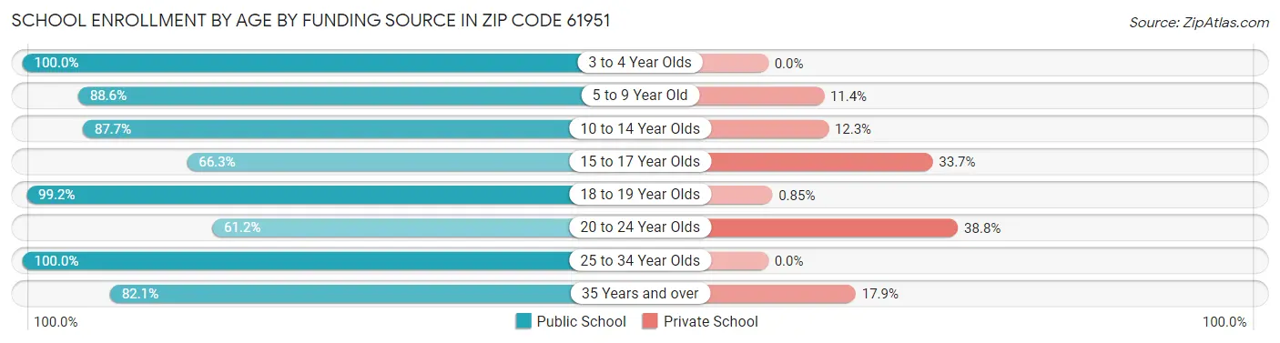 School Enrollment by Age by Funding Source in Zip Code 61951