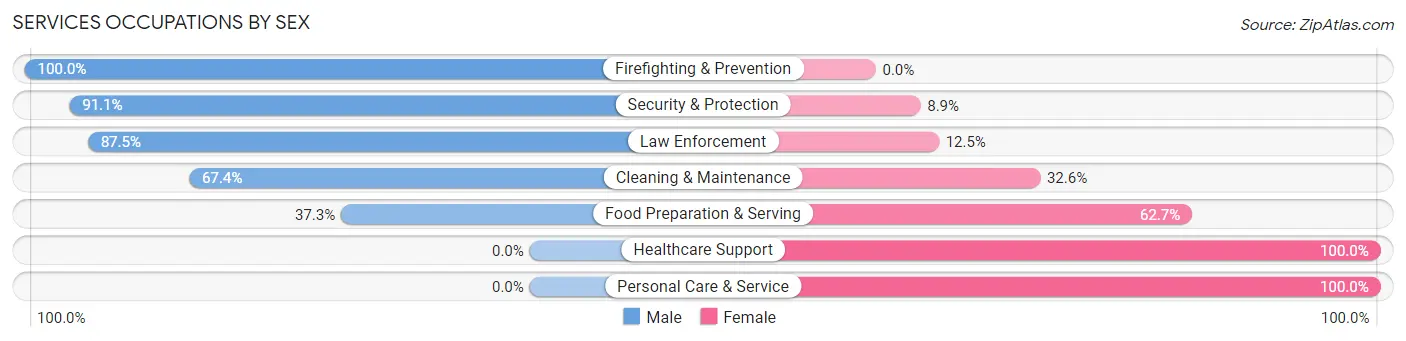Services Occupations by Sex in Zip Code 61951