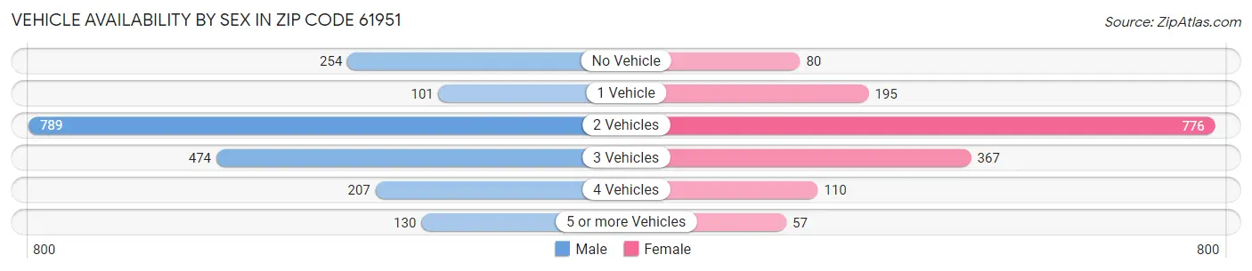 Vehicle Availability by Sex in Zip Code 61951