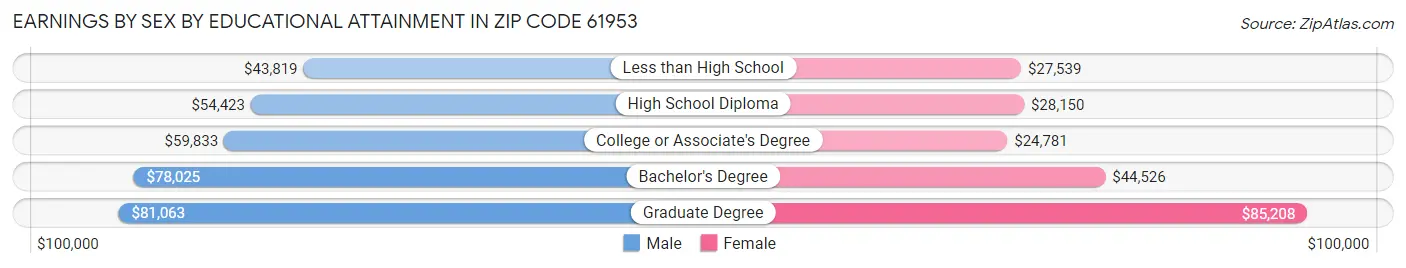 Earnings by Sex by Educational Attainment in Zip Code 61953
