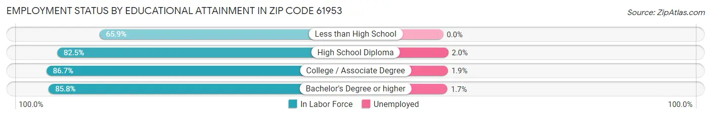 Employment Status by Educational Attainment in Zip Code 61953