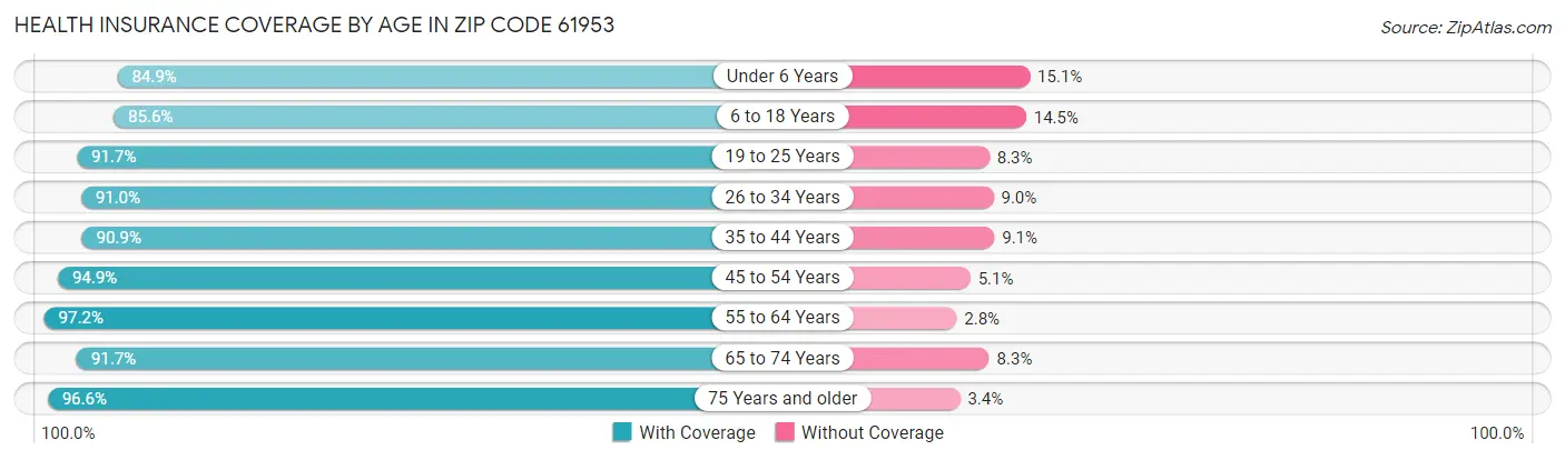Health Insurance Coverage by Age in Zip Code 61953