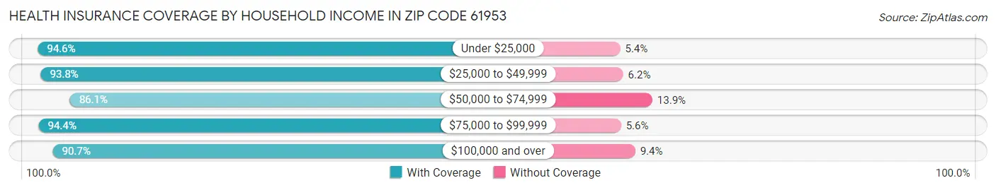 Health Insurance Coverage by Household Income in Zip Code 61953